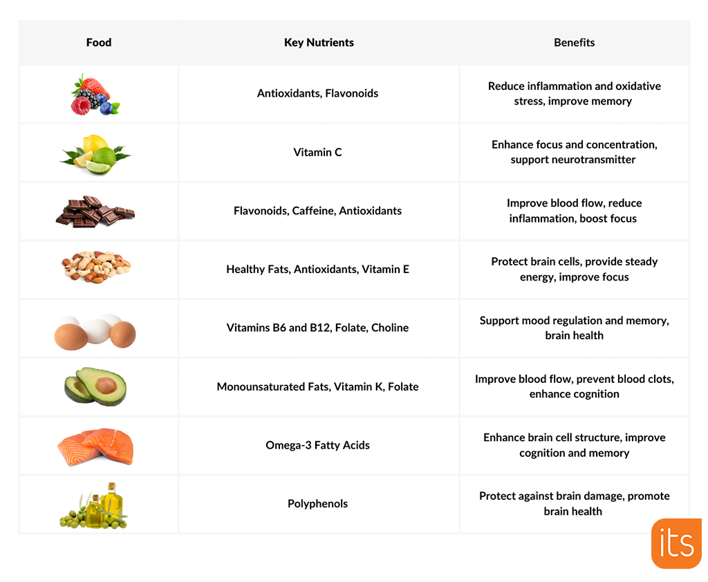 A table overview with images of food, the key nutrients and the benefits.