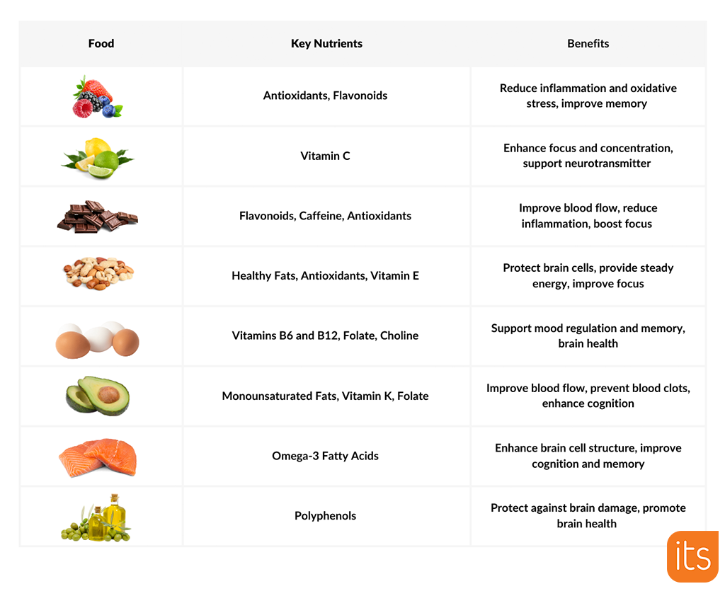 A table overview with images of food, the key nutrients and the benefits.